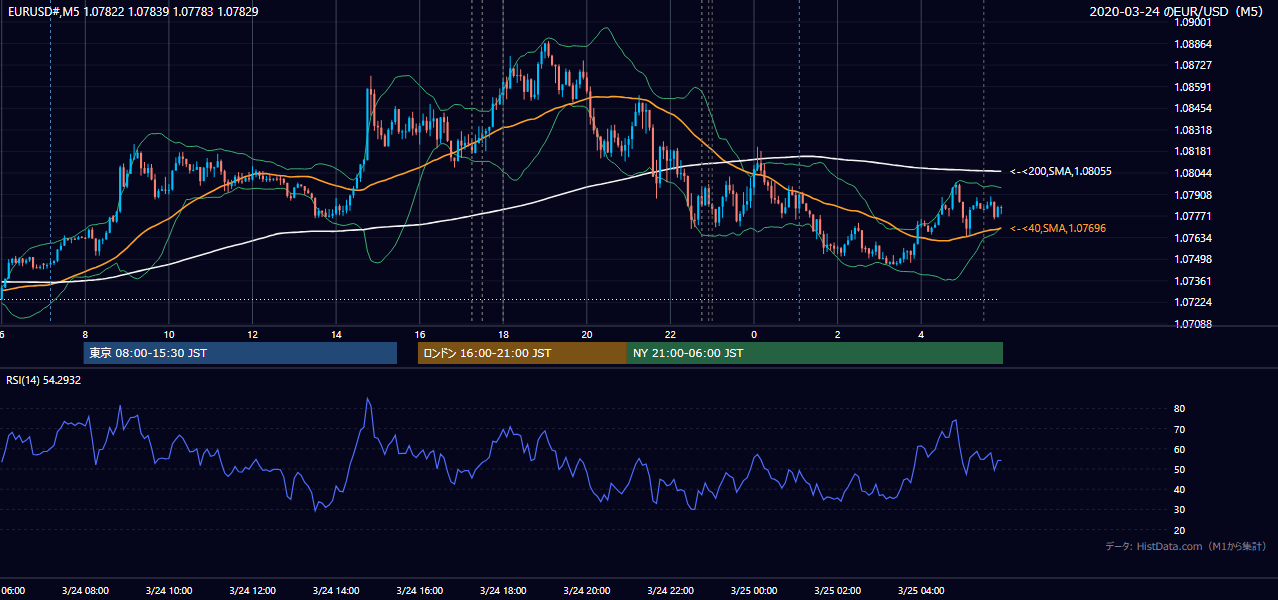 2020-03-24（火） EUR/USD 5分足チャート