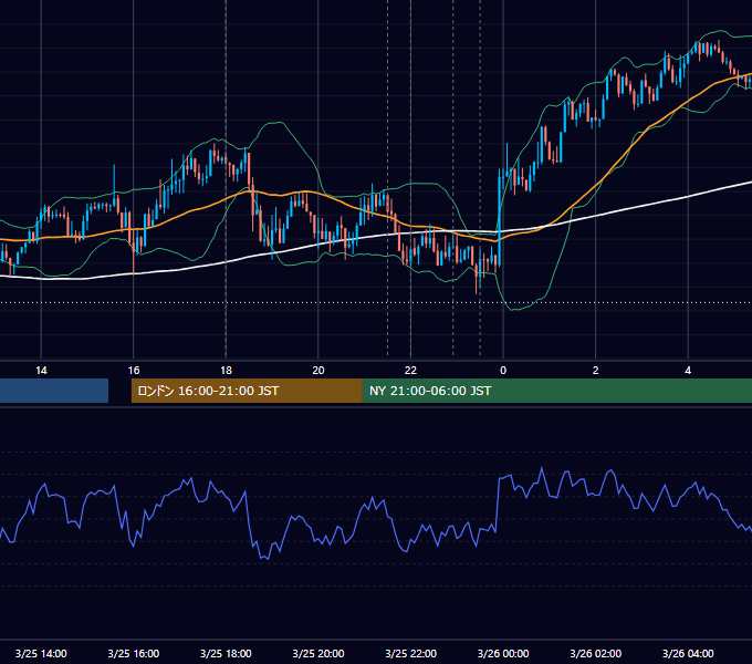 2020年3月25日（水） EUR/USD 5分足チャート