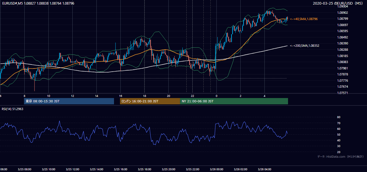 2020-03-25（水） EUR/USD 5分足チャート