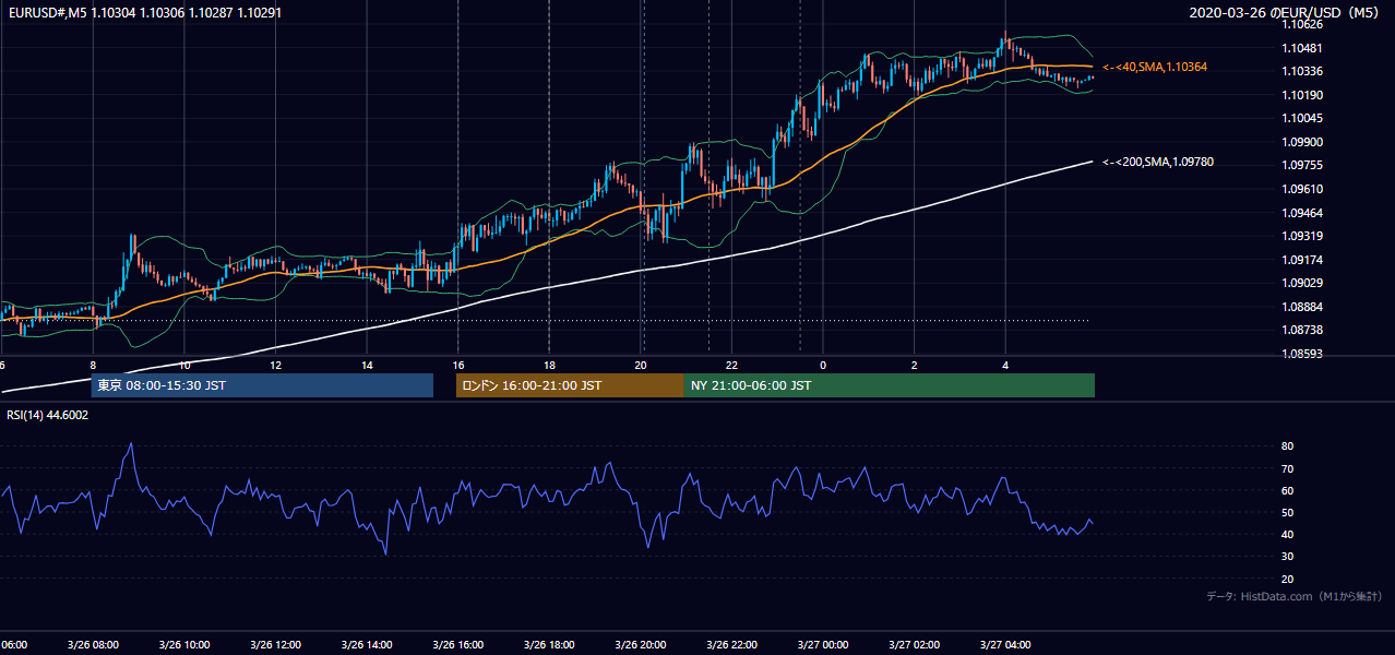 2020-03-26（木） EUR/USD 5分足チャート