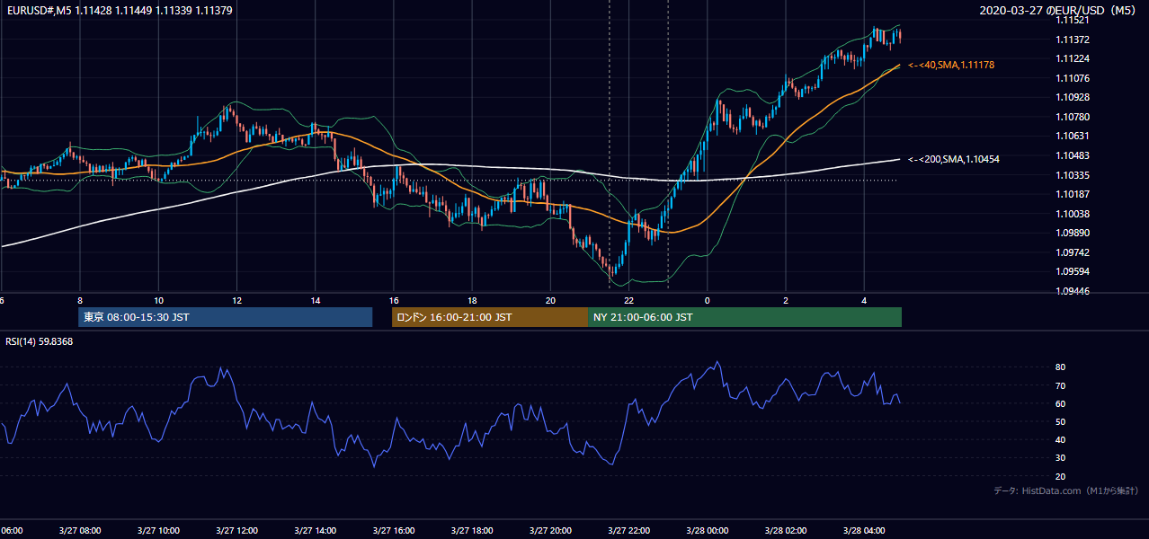 2020-03-27（金） EUR/USD 5分足チャート
