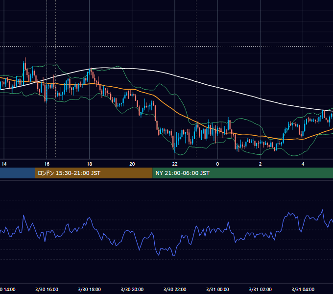 2020年3月30日（月） EUR/USD 5分足チャート