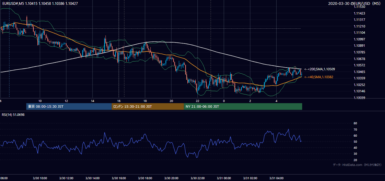 2020年3月30日(月) EUR/USD 5分足チャート