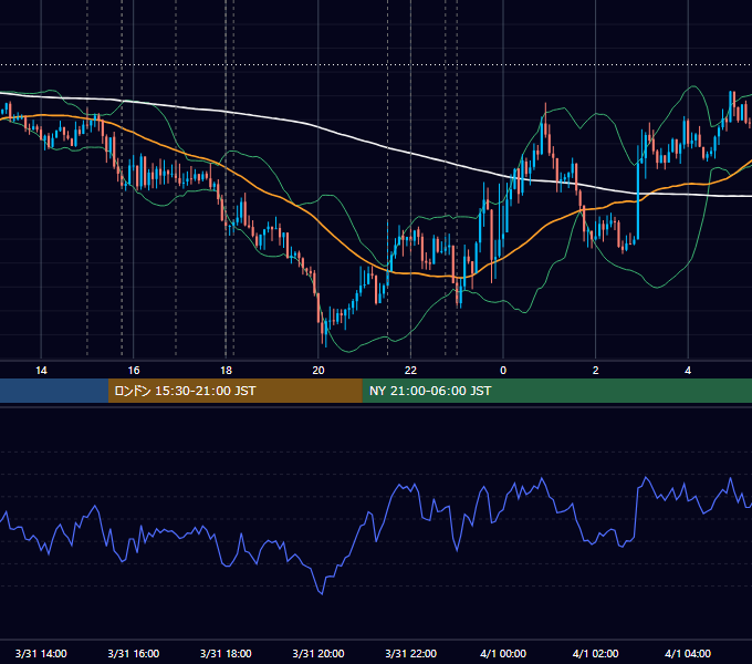2020年3月31日（火） EUR/USD 5分足チャート