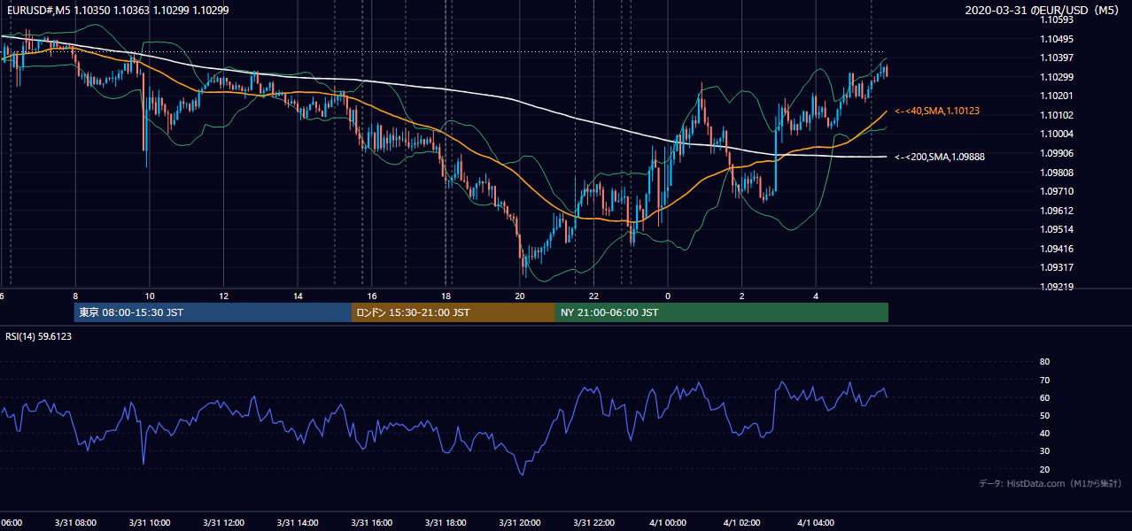 2020年3月31日（火） EUR/USD 5分足チャート