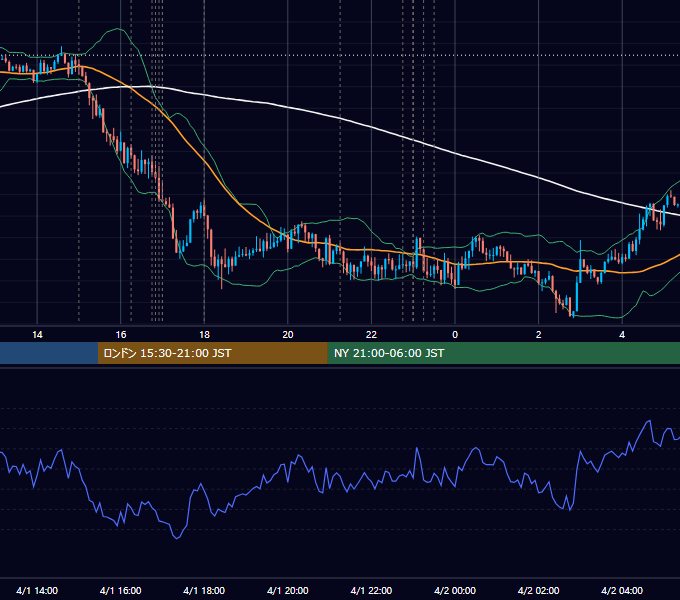 2020年4月1日（水） EUR/USD 5分足チャート