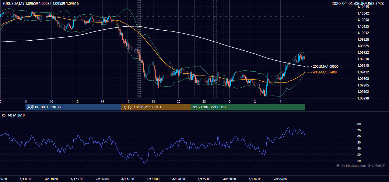2020年4月1日(水) EUR/USD 5分足チャート