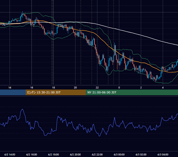 2020年4月2日（木） EUR/USD 5分足チャート