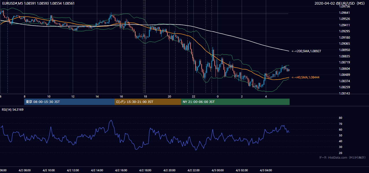 2020年4月2日(木) EUR/USD 5分足チャート