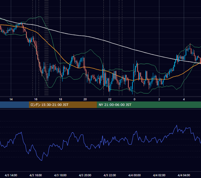 2020年4月3日（金） EUR/USD 5分足チャート