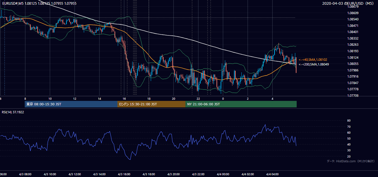 2020-04-03（金） EUR/USD 5分足チャート