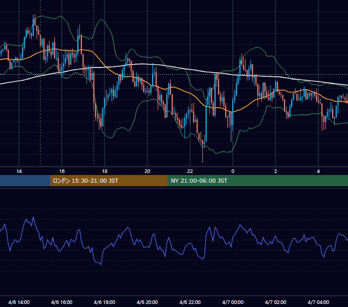 2020年4月6日（月） EUR/USD 5分足チャート