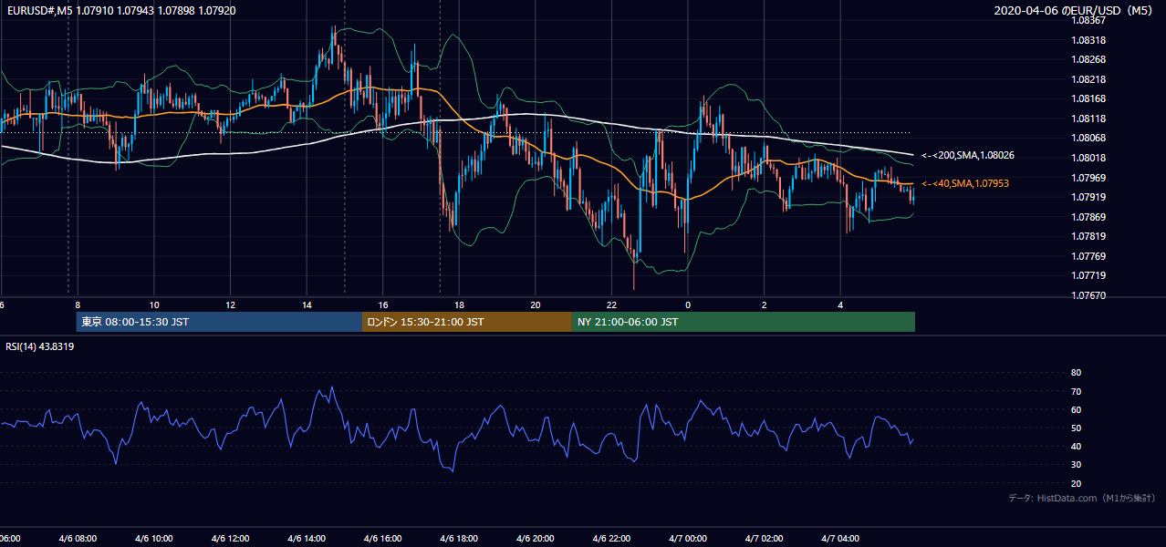 2020年4月6日(月) EUR/USD 5分足チャート