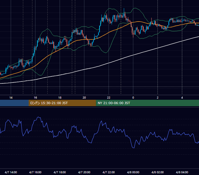2020年4月7日（火） EUR/USD 5分足チャート