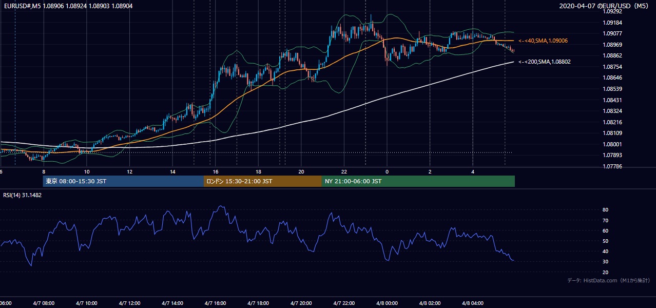 2020年4月7日(火) EUR/USD 5分足チャート