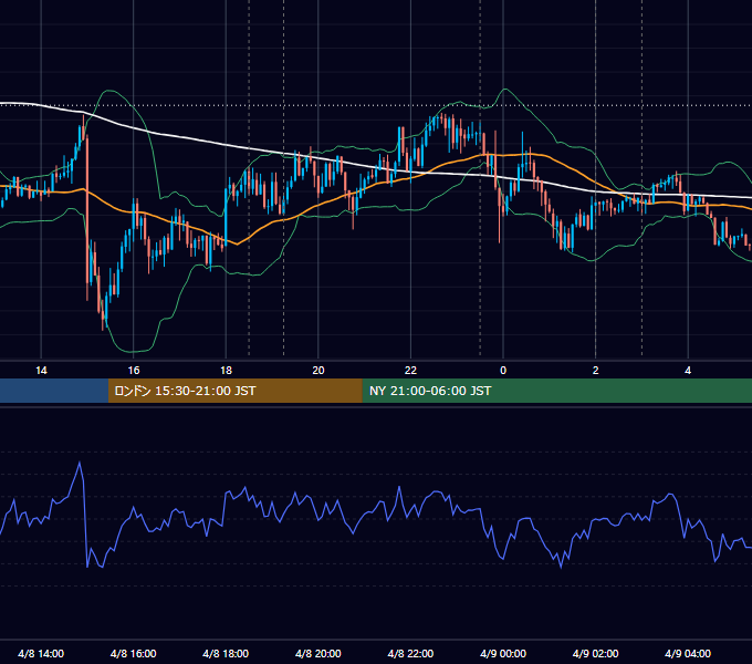2020年4月8日（水） EUR/USD 5分足チャート