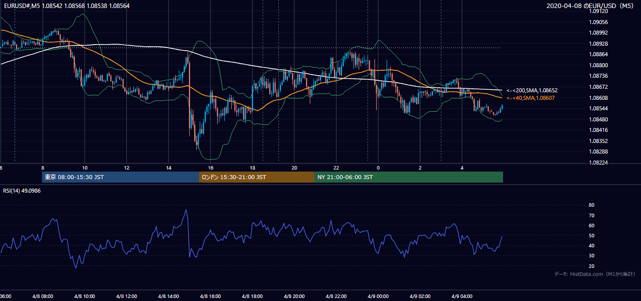 2020年4月8日（水） EUR/USD 5分足チャート