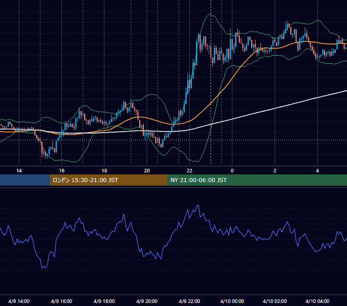 2020年4月9日（木） EUR/USD 5分足チャート