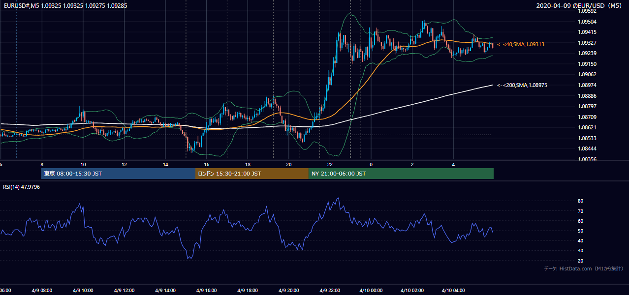 2020年4月9日(木) EUR/USD 5分足チャート