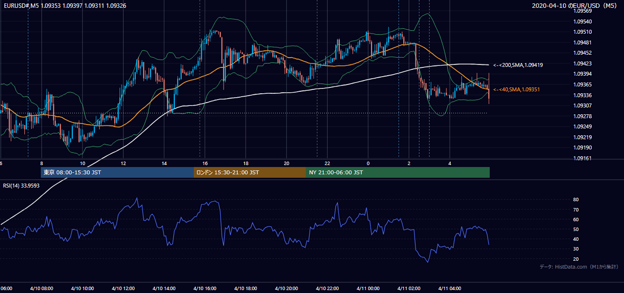 2020-04-10（金） EUR/USD 5分足チャート