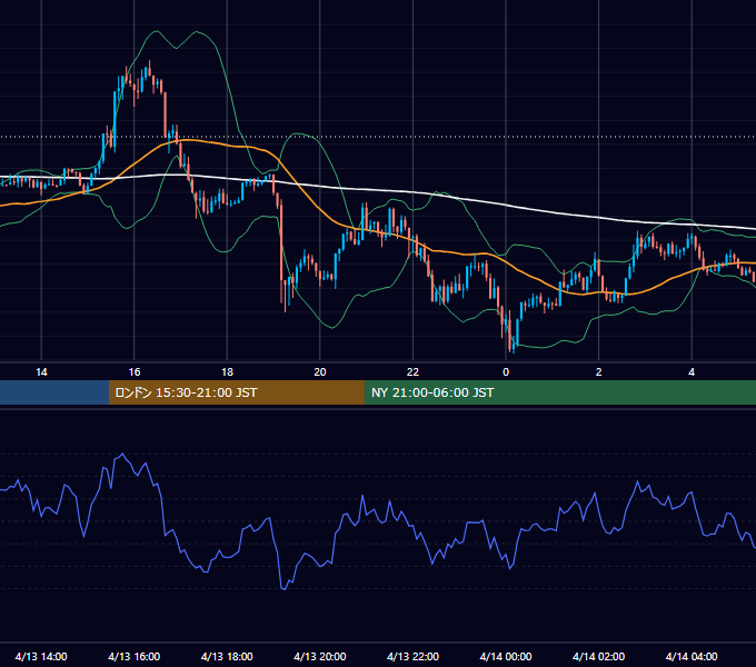 2020年4月13日（月） EUR/USD 5分足チャート