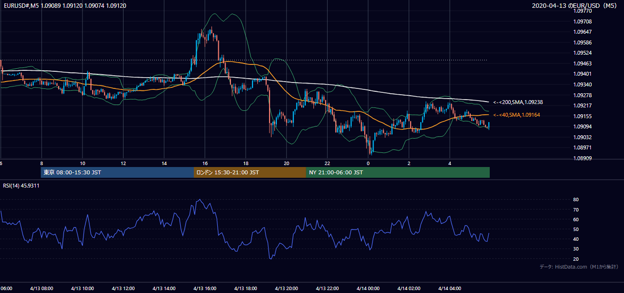 2020年4月13日（月） EUR/USD 5分足チャート