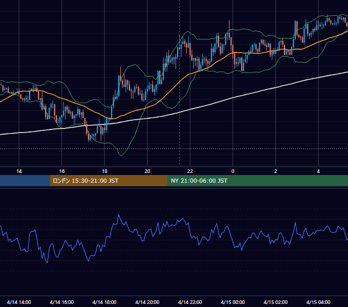 2020年4月14日（火） EUR/USD 5分足チャート