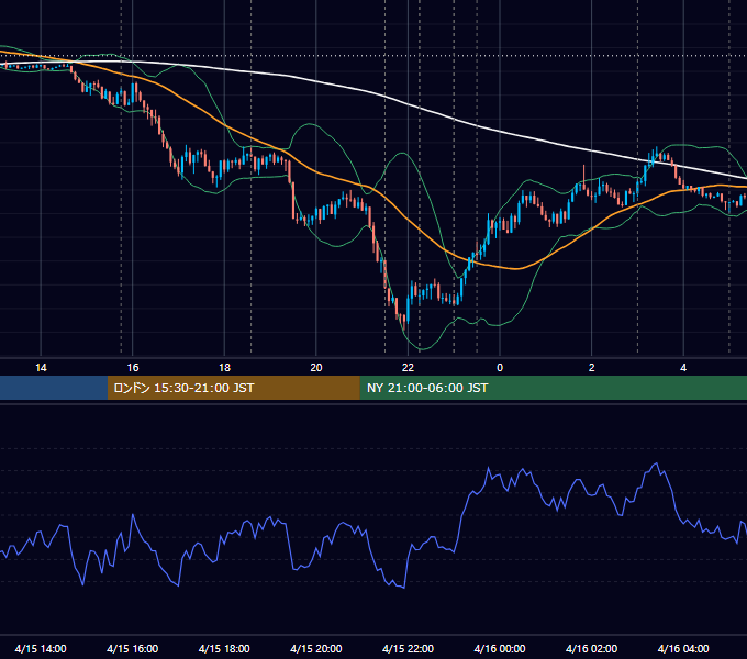 2020年4月15日（水） EUR/USD 5分足チャート