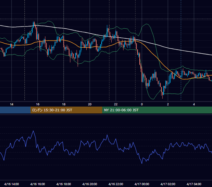 2020年4月16日（木） EUR/USD 5分足チャート