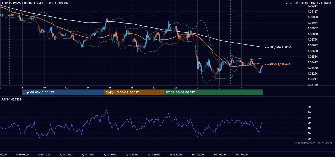 2020年4月16日(木) EUR/USD 5分足チャート