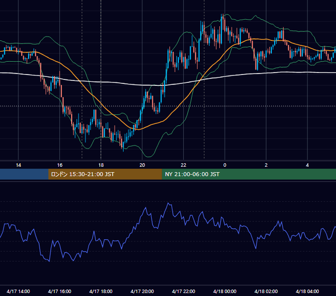 2020年4月17日（金） EUR/USD 5分足チャート