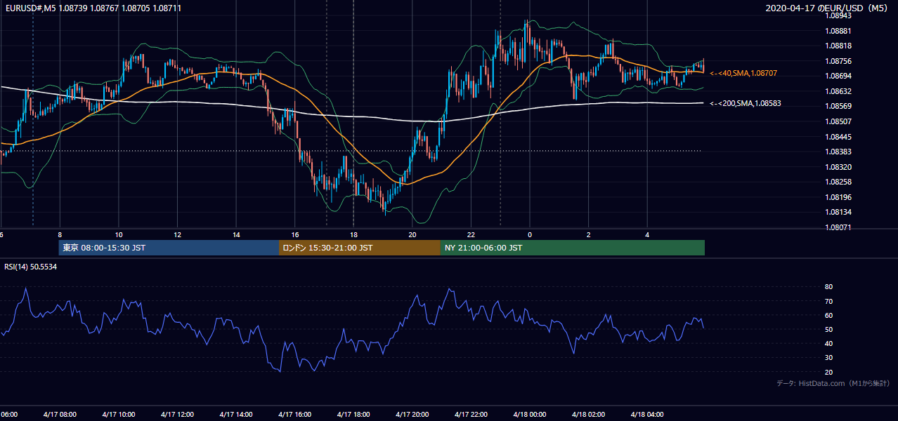 2020-04-17(金) EUR/USD 5分足チャート