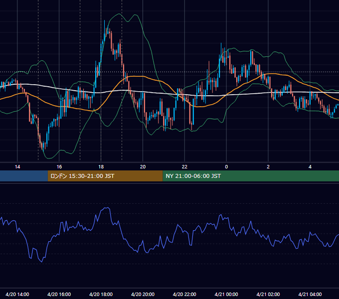 2020年4月20日（月） EUR/USD 5分足チャート