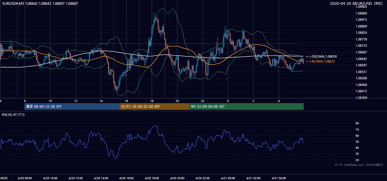 2020-04-20（月） EUR/USD 5分足チャート