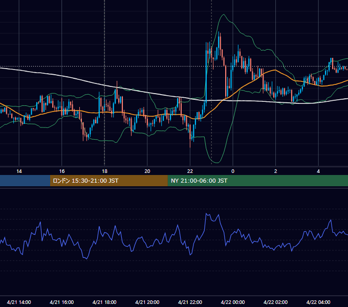 2020年4月21日（火） EUR/USD 5分足チャート