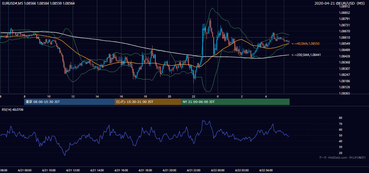 2020-04-21（火） EUR/USD 5分足チャート