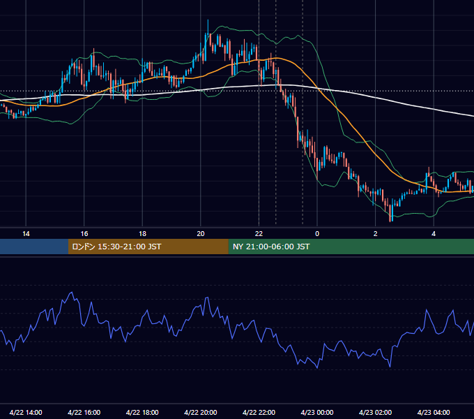 2020年4月22日（水） EUR/USD 5分足チャート