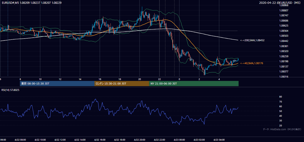 2020-04-22（水） EUR/USD 5分足チャート