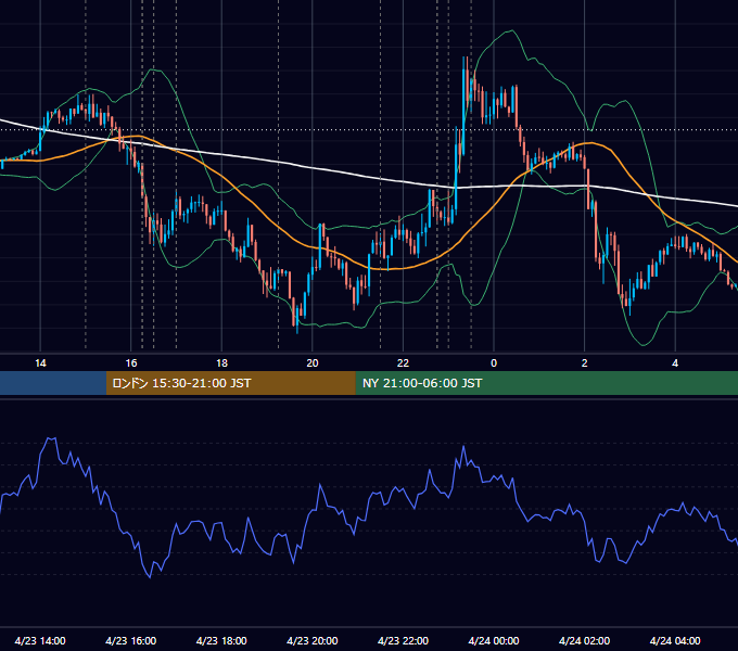 2020年4月23日（木） EUR/USD 5分足チャート