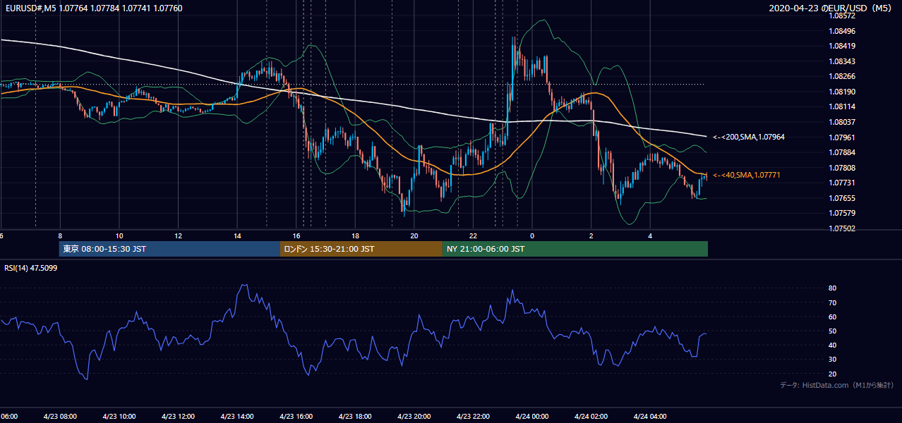 2020-04-23（木） EUR/USD 5分足チャート