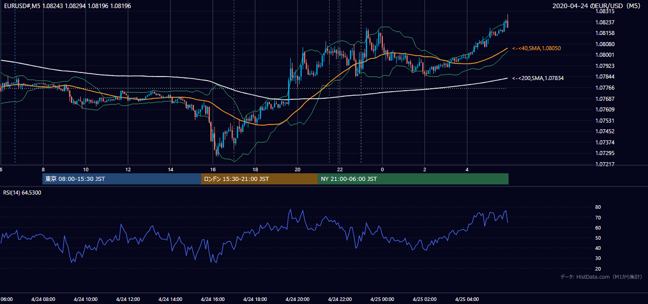 2020年4月24日（金） EUR/USD 5分足チャート