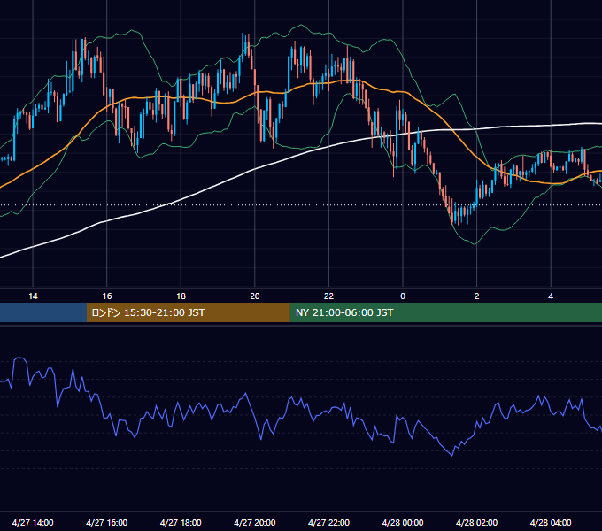 2020年4月27日（月） EUR/USD 5分足チャート