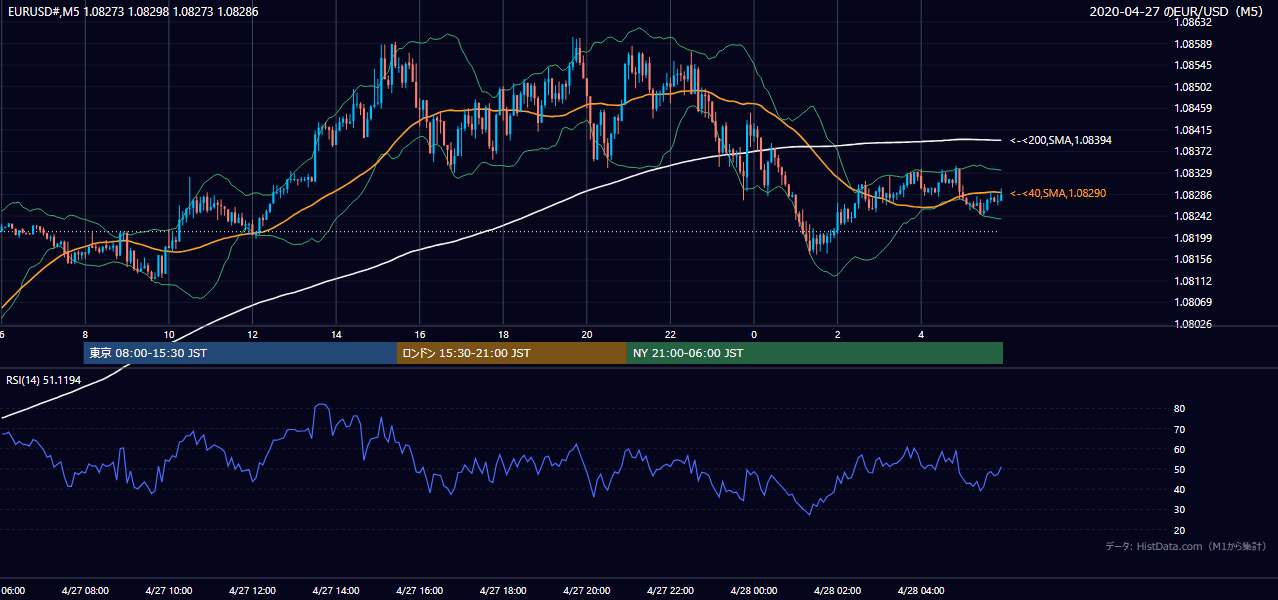 2020年4月27日(月) EUR/USD 5分足チャート