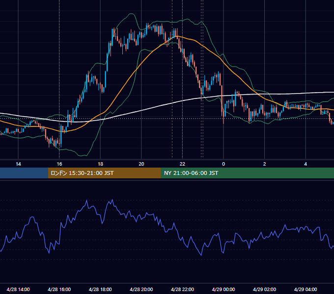 2020年4月28日（火） EUR/USD 5分足チャート