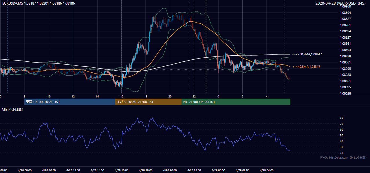 2020年4月28日(火) EUR/USD 5分足チャート