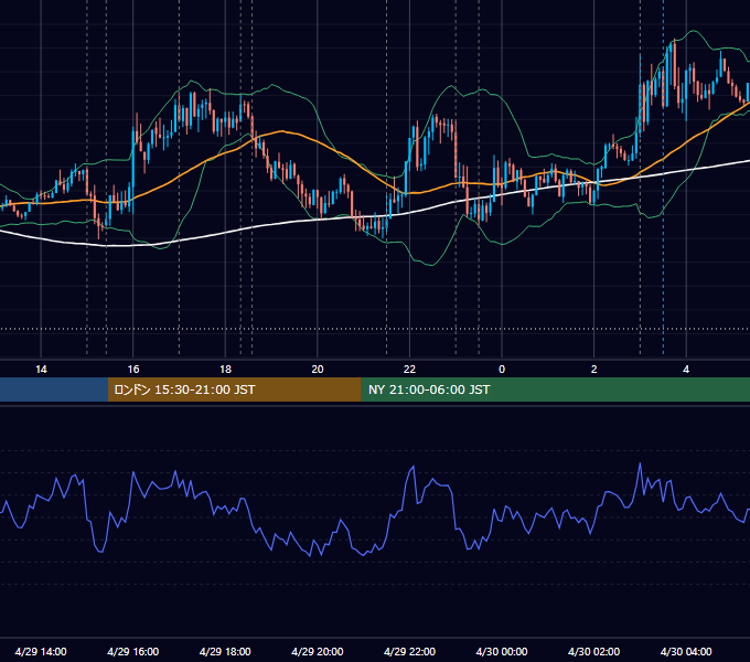 2020年4月29日（水） EUR/USD 5分足チャート