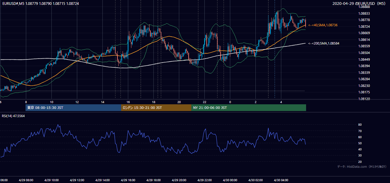 2020年4月29日(水) EUR/USD 5分足チャート