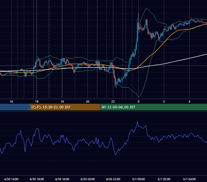 2020年4月30日（木） EUR/USD 5分足チャート
