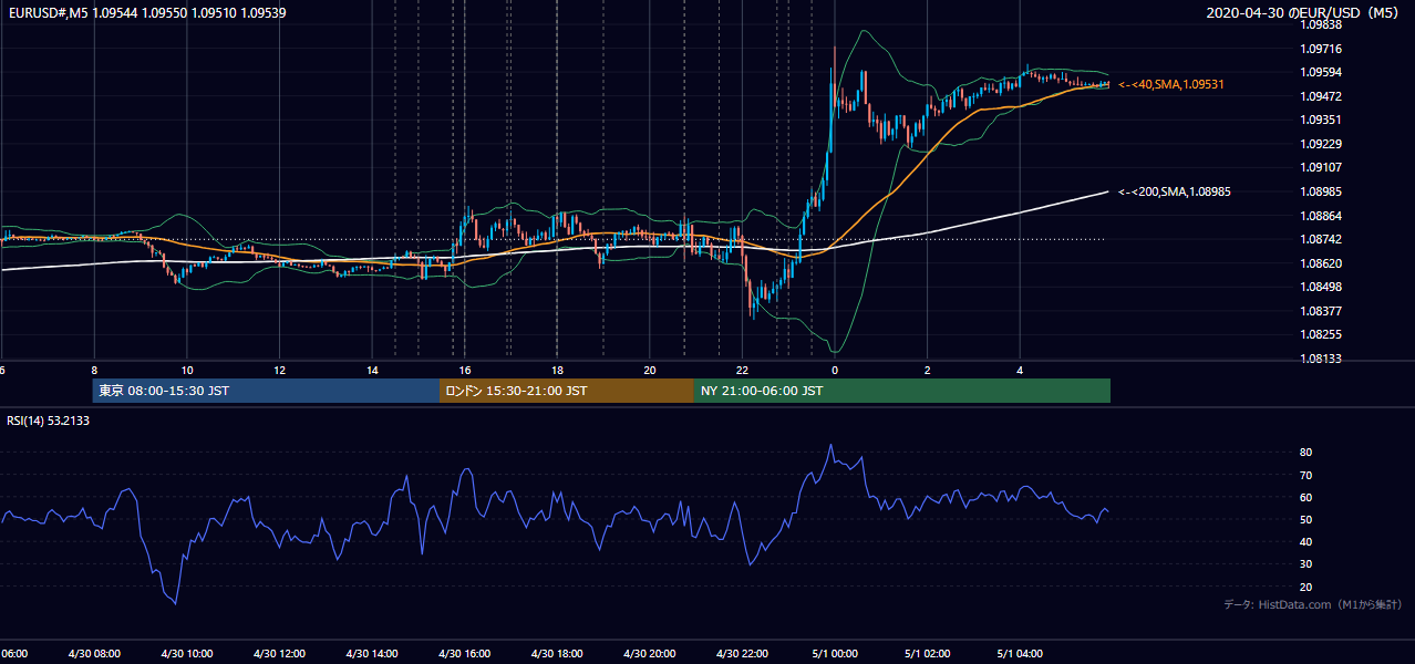 2020年4月30日(木) EUR/USD 5分足チャート