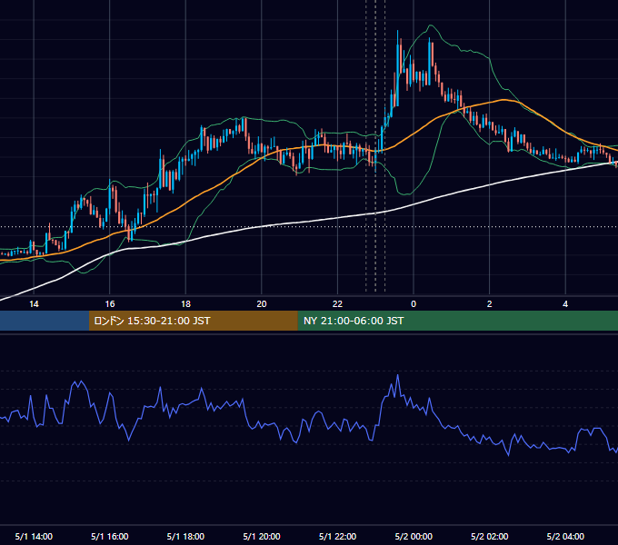 2020年5月1日（金） EUR/USD 5分足チャート